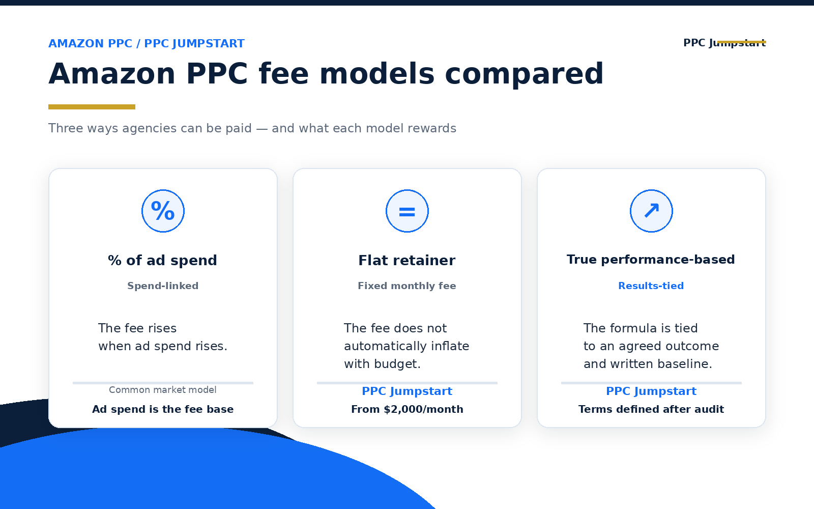 Infographic: three Amazon PPC fee models compared