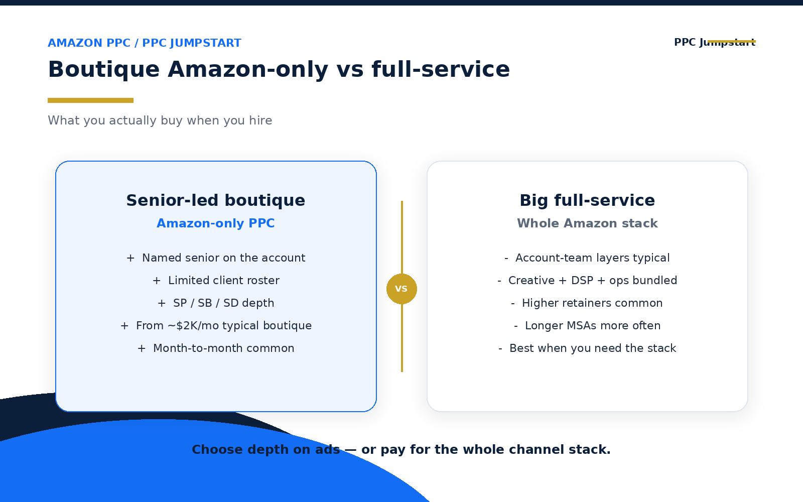 Infographic: boutique Amazon-only vs full-service agency scope compared