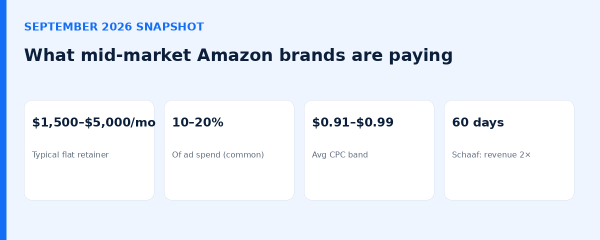 September 2026 Amazon PPC agency cost snapshot