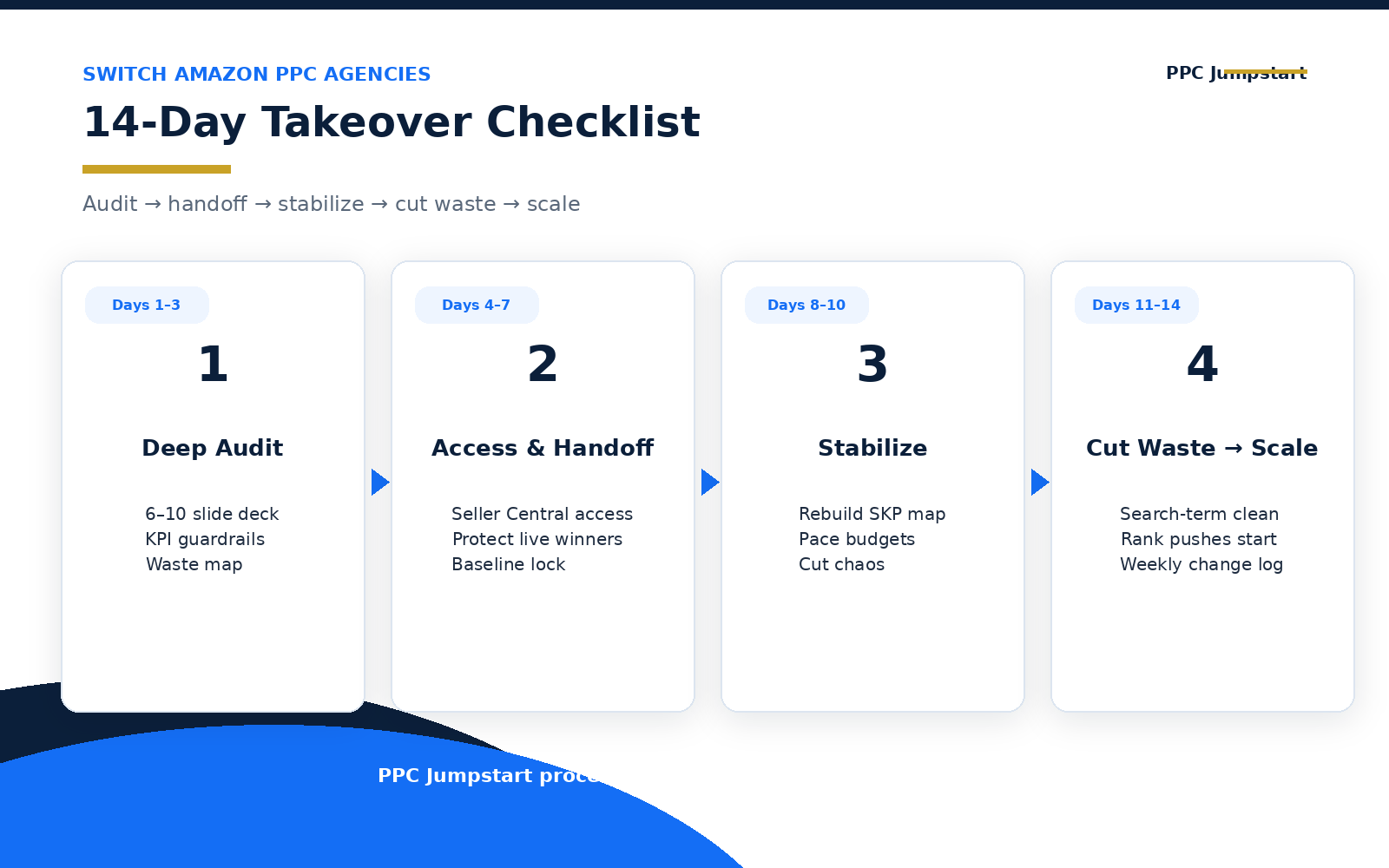 Infographic: 14-day takeover checklist to switch Amazon PPC agencies without a sales dip