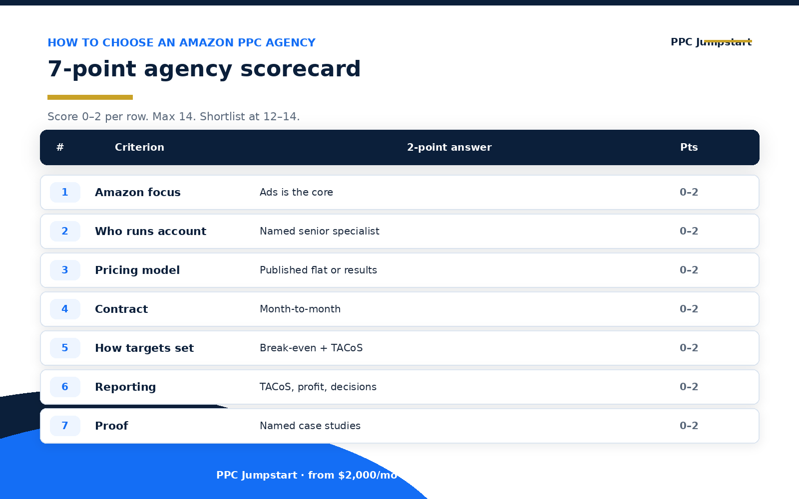 7-point scorecard for how to choose an Amazon PPC agency
