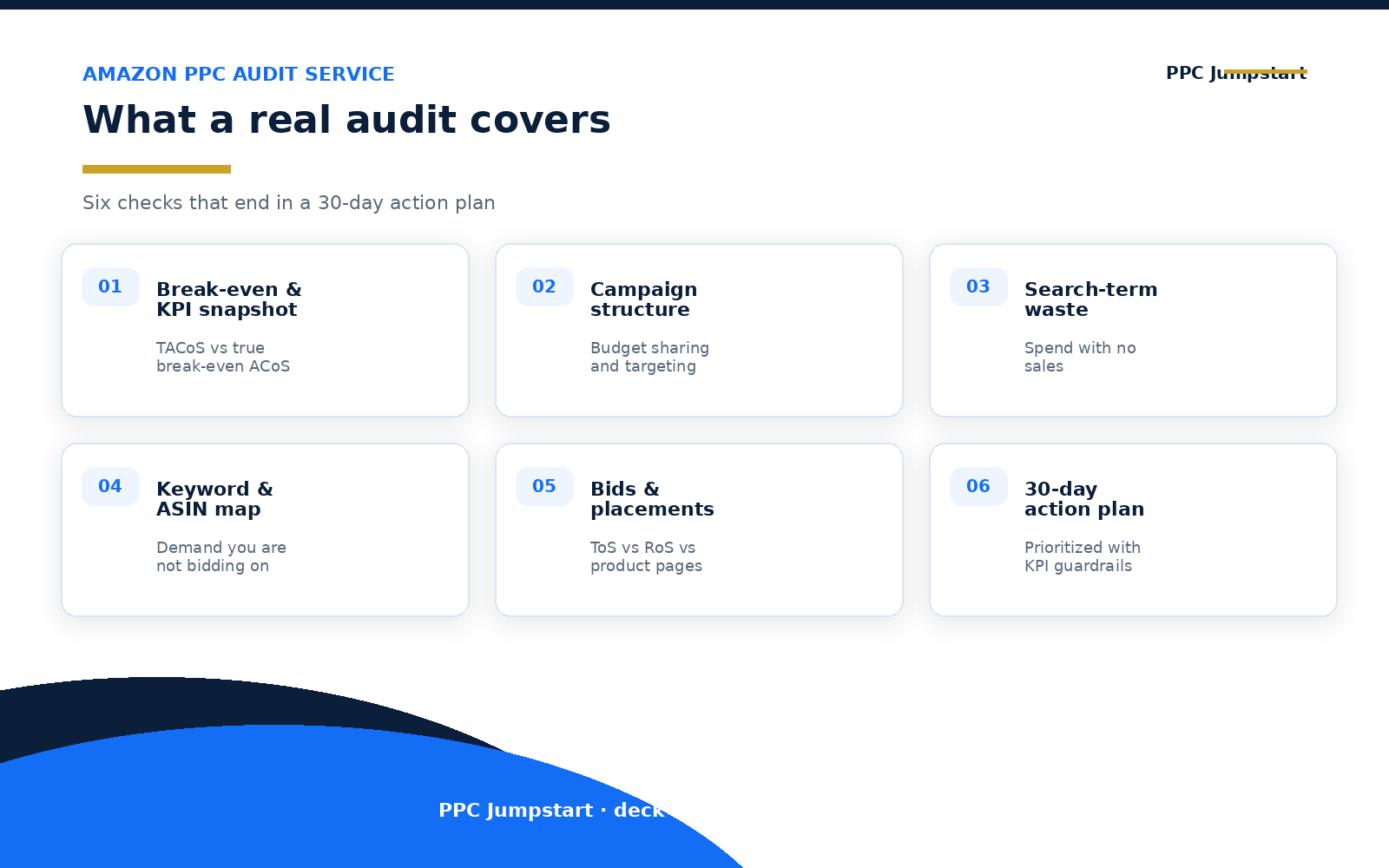 Six checks a real Amazon PPC audit covers: break-even, structure, waste, keywords, bids, 30-day plan