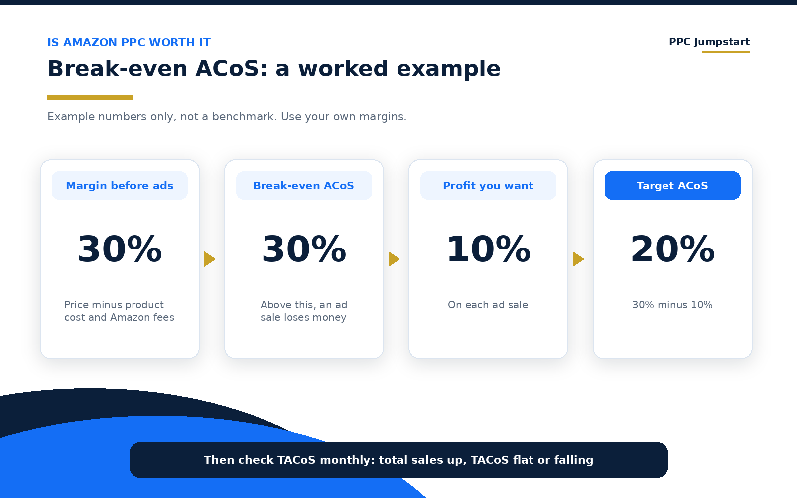 Break-even ACoS example: 30% margin before ads, 10% target profit, 20% target ACoS