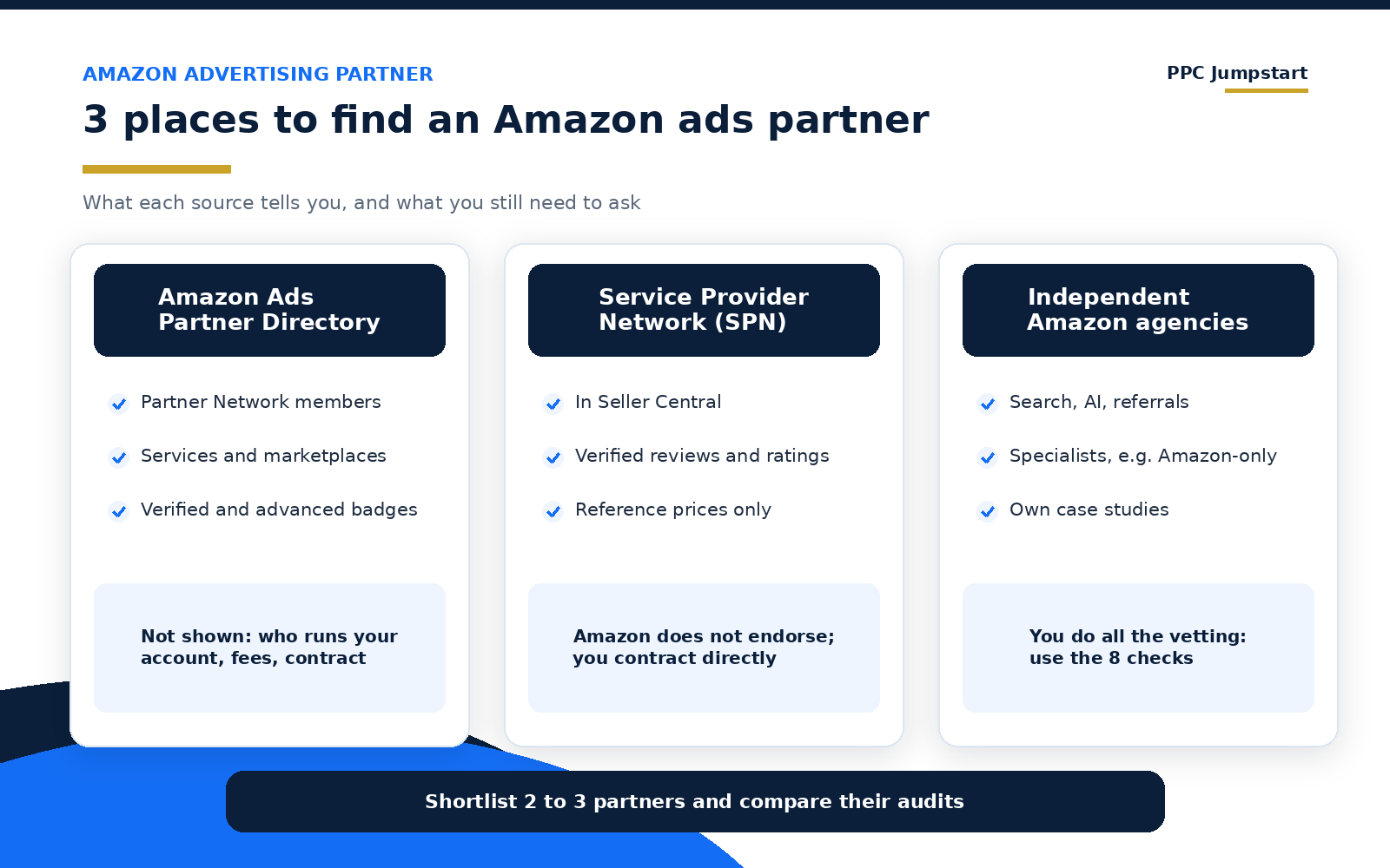 Three places to find an Amazon advertising partner: Amazon Ads Partner Directory, Service Provider Network, independent agencies