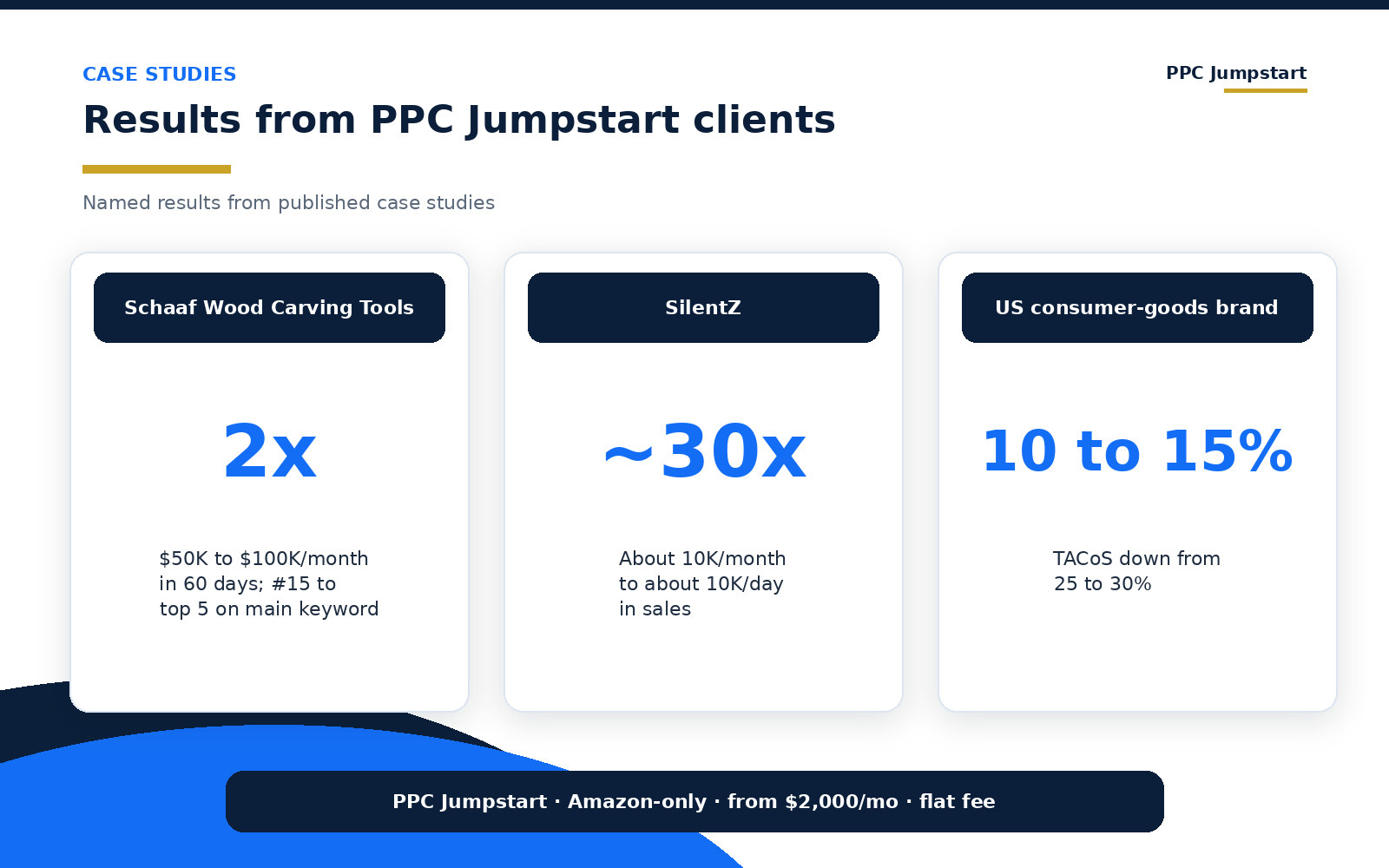 PPC Jumpstart client results: Schaaf doubled revenue in 60 days, SilentZ grew about 30x, a consumer-goods brand cut TACoS to 10 to 15%