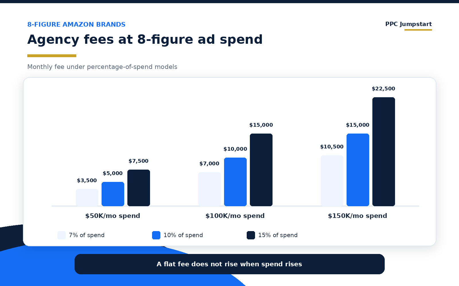 Amazon PPC agency fees at 8-figure ad spend: percentage of spend fees at $50K, $100K and $150K a month