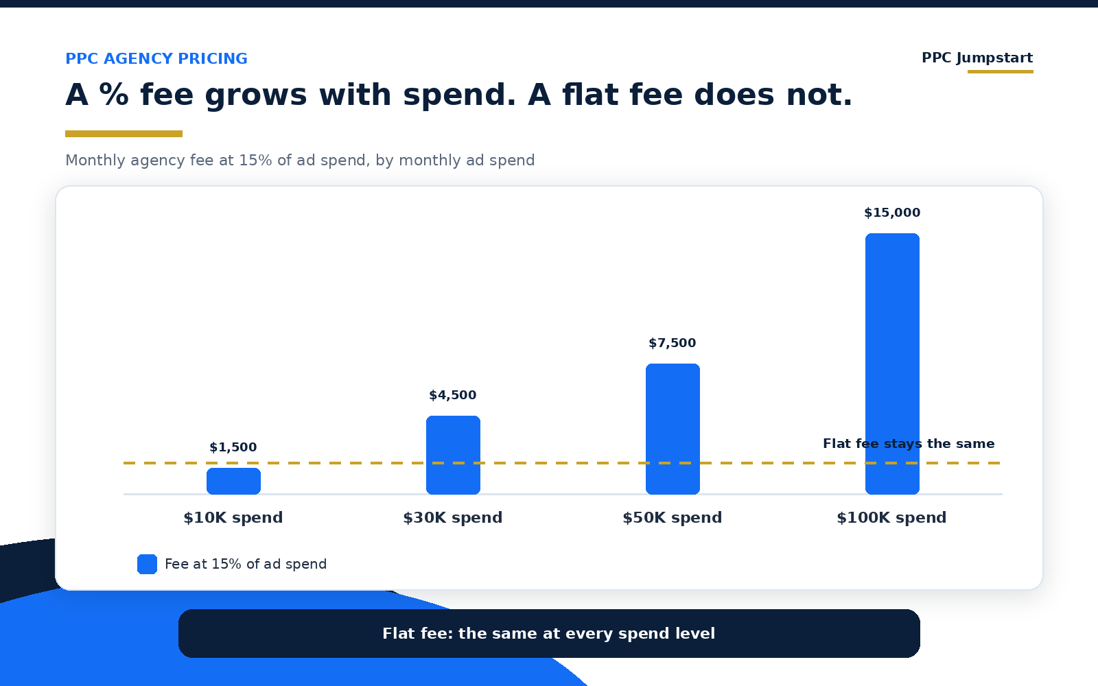 How a percentage of ad spend fee grows as spend grows, compared with a flat monthly PPC agency fee