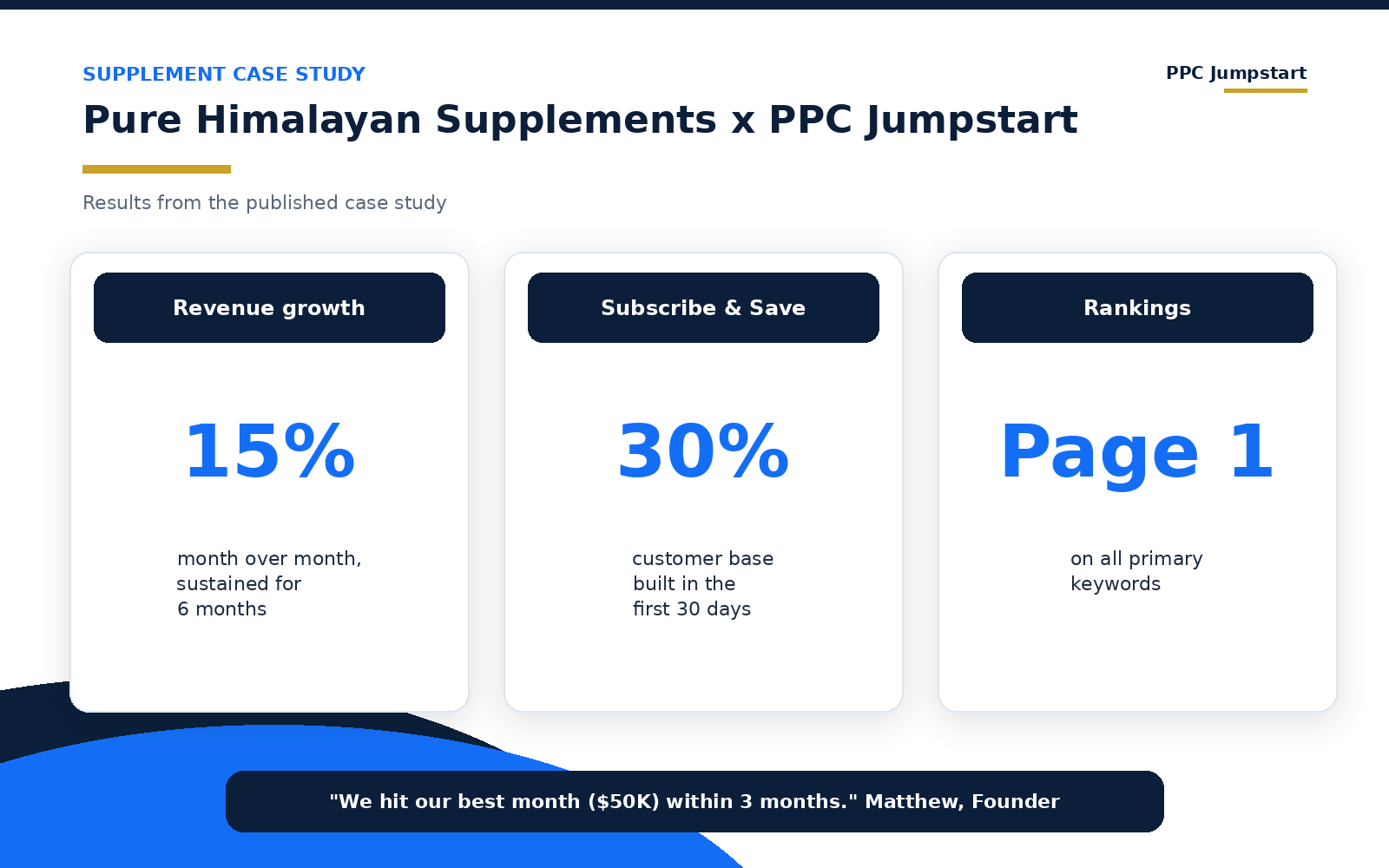 Pure Himalayan Supplements results with PPC Jumpstart: 15% month-over-month growth for 6 months and a 30% Subscribe and Save base in 30 days
