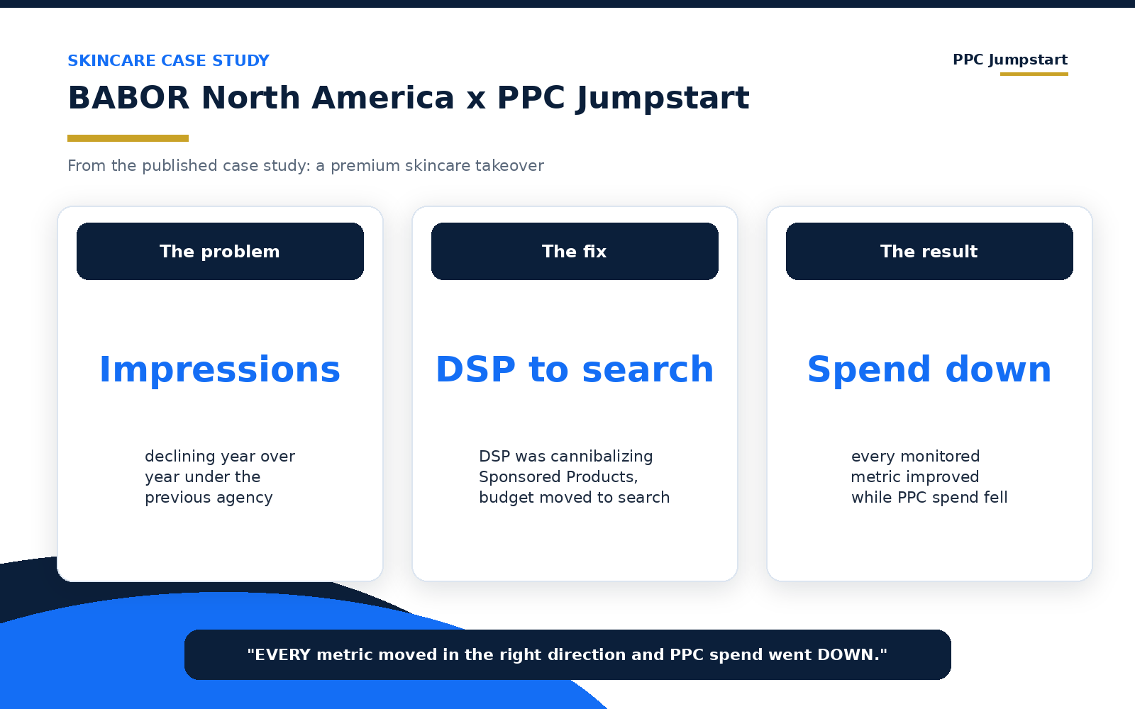BABOR North America takeover by PPC Jumpstart: audit, DSP sunset, search-led PPC, every monitored metric improved while PPC spend went down