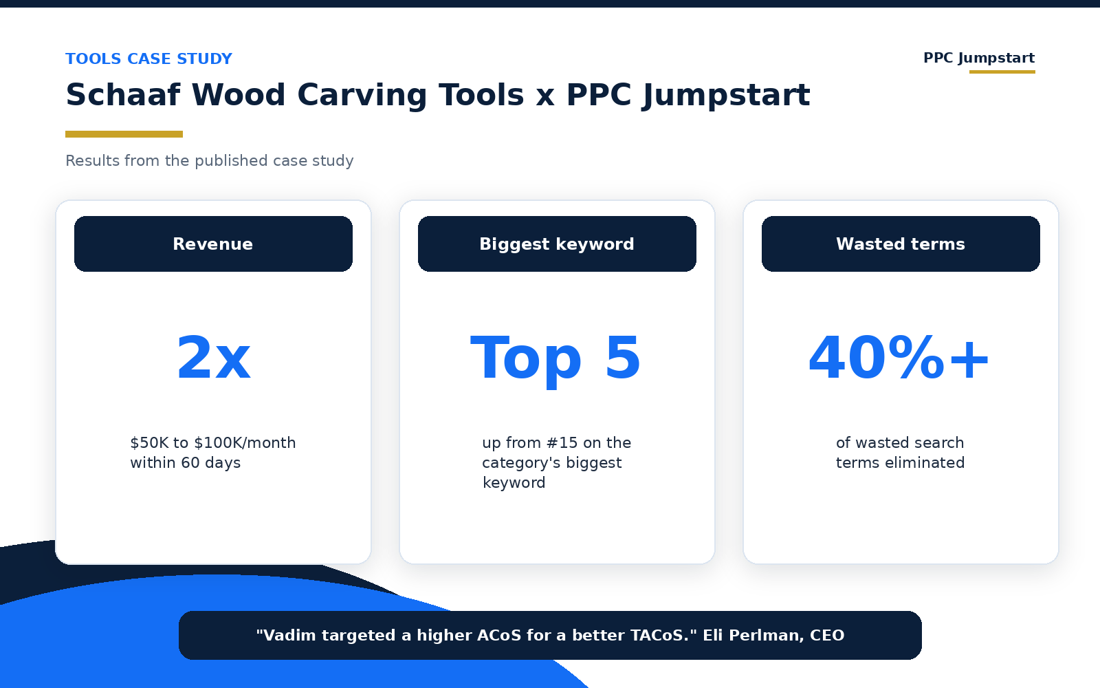 Schaaf Wood Carving Tools with PPC Jumpstart: revenue doubled from $50K to $100K a month in 60 days, top 5 on the biggest keyword, 40%+ of wasted search terms cut