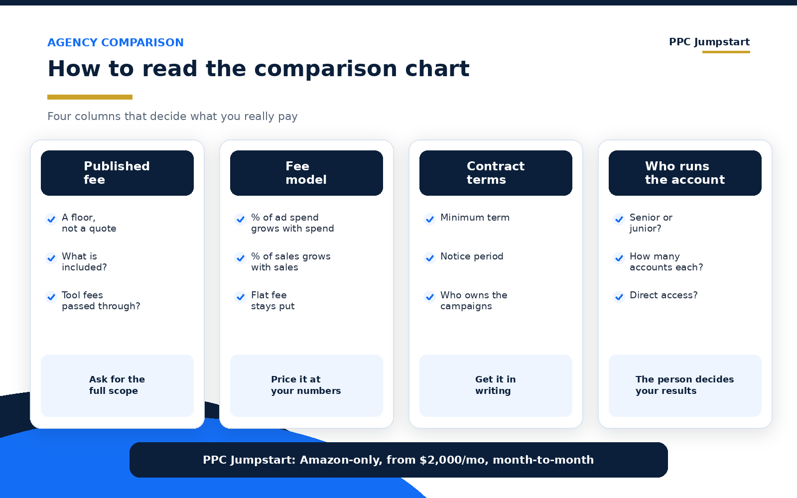 How to read an Amazon PPC agency comparison chart: fee, contract, minimum spend and who runs the account