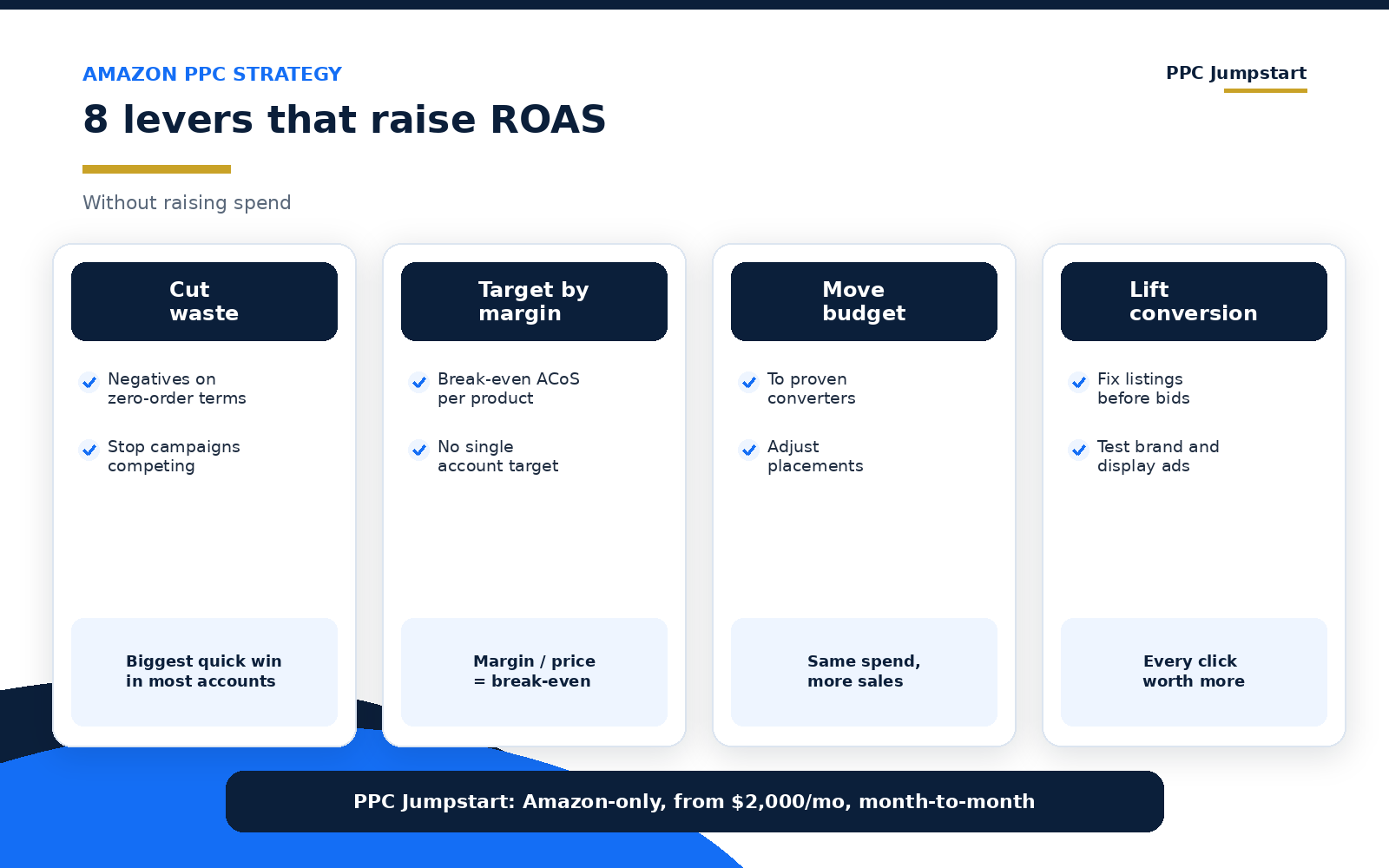 Amazon PPC strategy: 8 levers that raise ROAS without raising spend