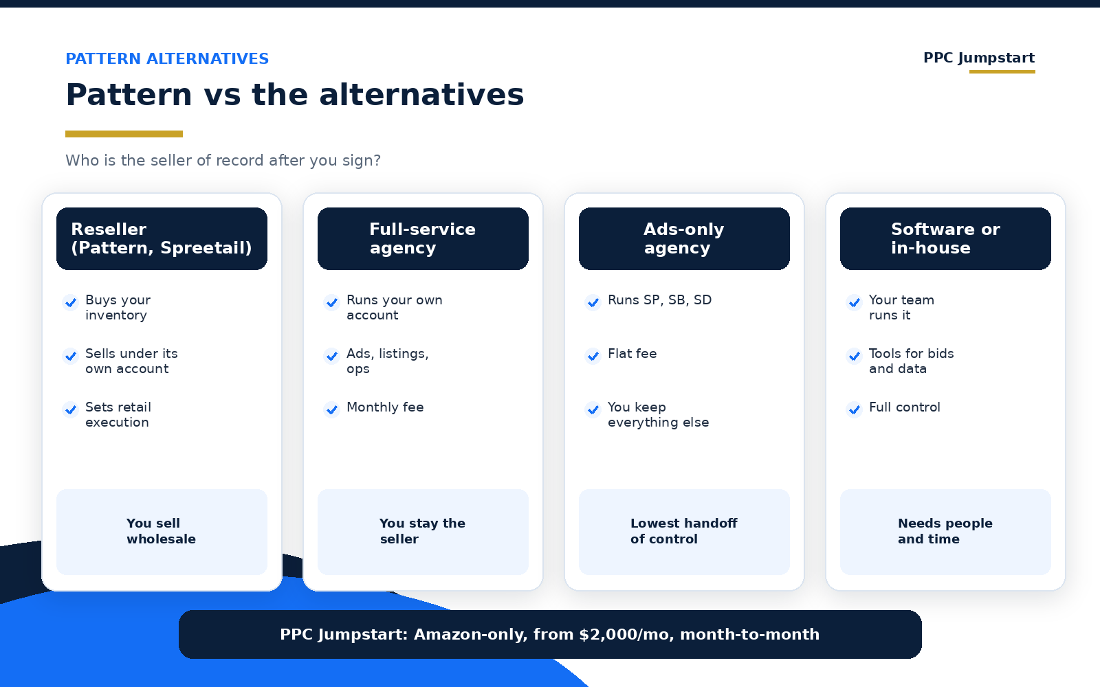 Pattern vs the alternatives: reseller model, full-service agency, ads-only agency, software or in-house