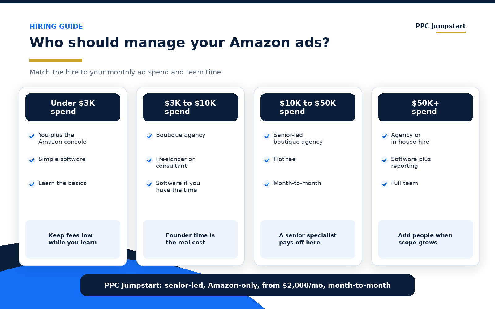 Who should manage your Amazon ads by monthly ad spend
